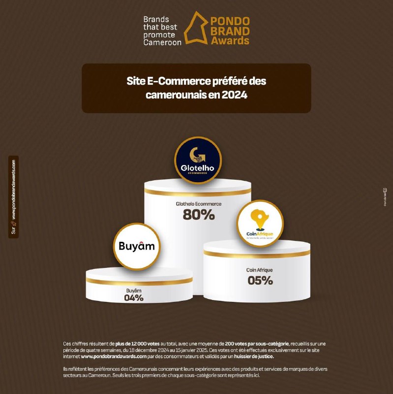 Glotelho, Leader 2024 du marché Camerounais.